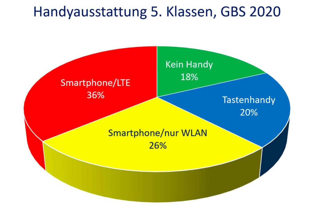 Grafik Handyausstattung der 5. Klassen im Jahr 2020